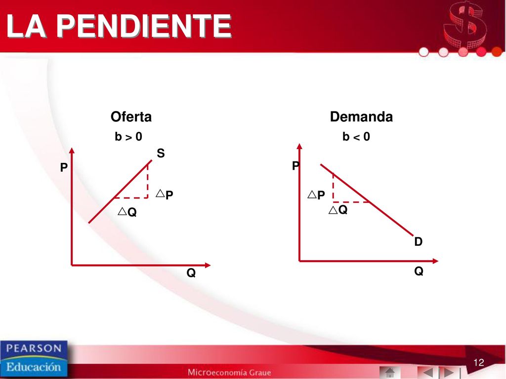 LA PENDIENTE Oferta Demanda b > 0 b < 0 S P P P P Q Q D Q Q