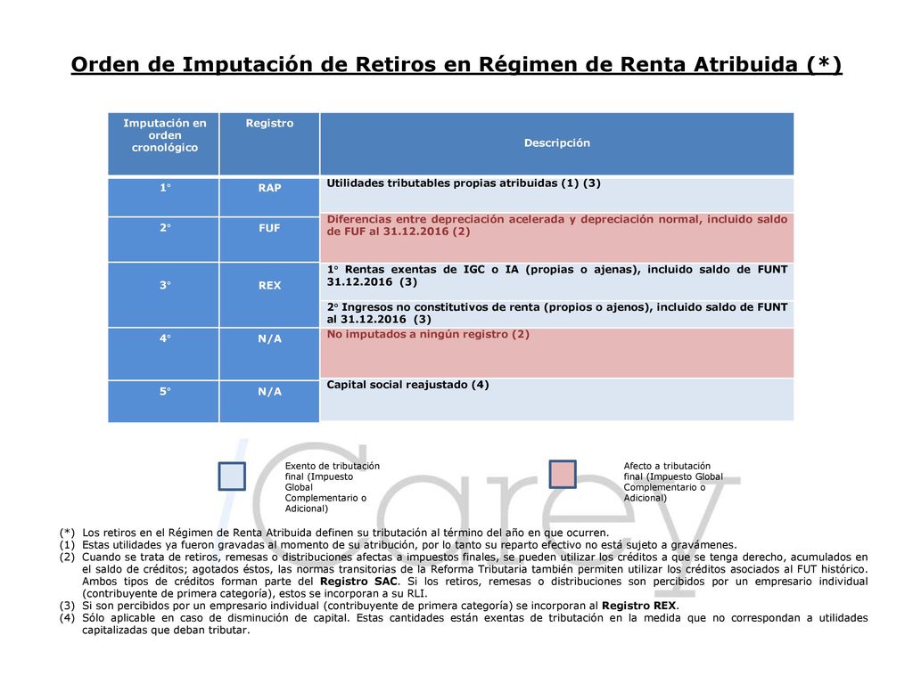 Orden de Imputación de Retiros en Régimen de Renta Atribuida (*)