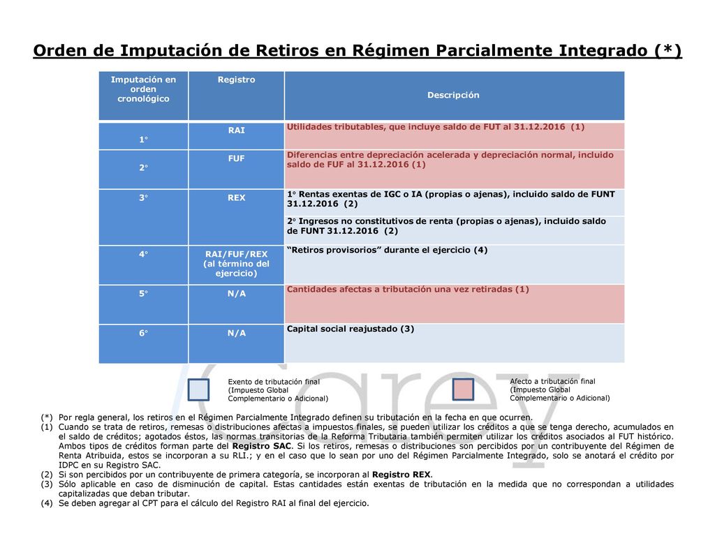 Orden de Imputación de Retiros en Régimen Parcialmente Integrado (*)