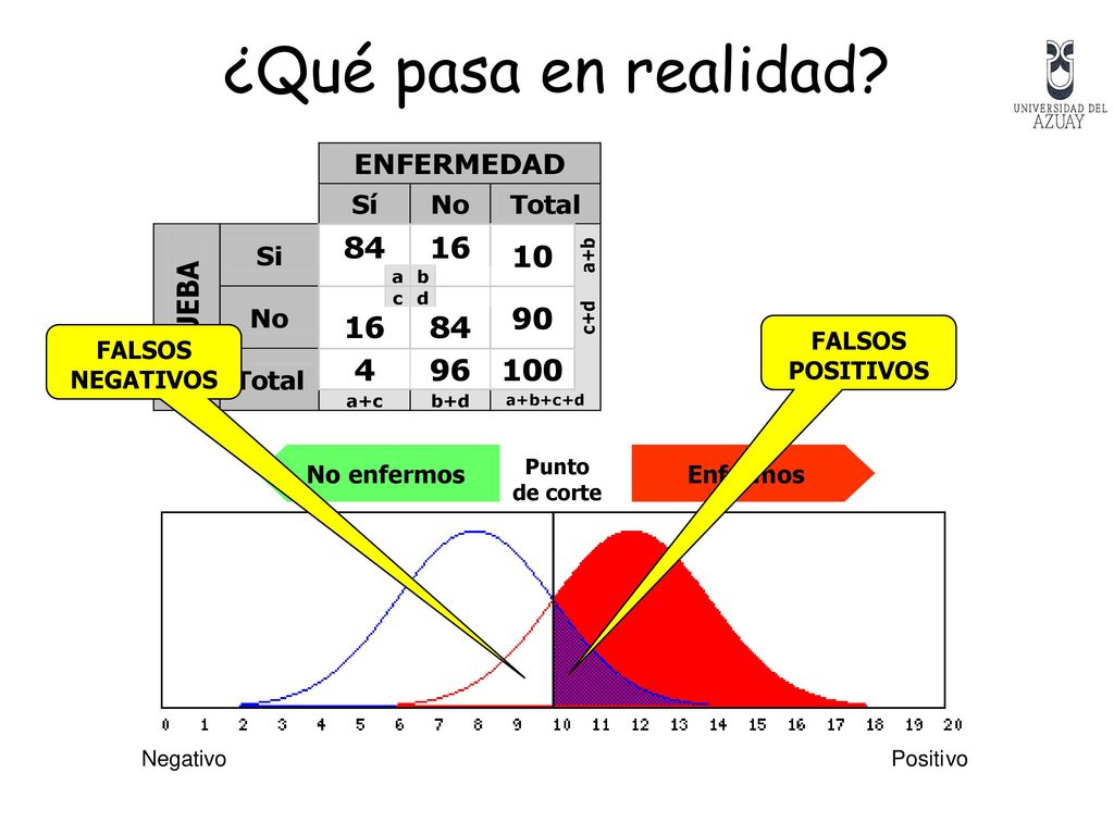 ¿Qué pasa en realidad FALSOS POSITIVOS FALSOS NEGATIVOS No enfermos