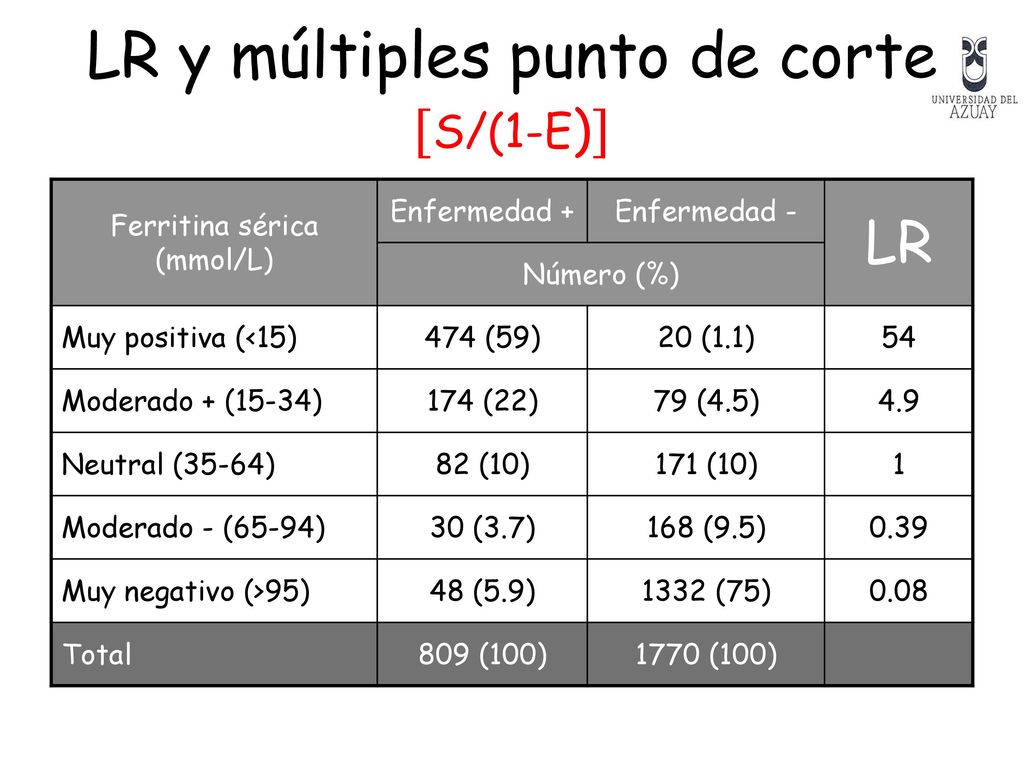 LR y múltiples punto de corte S/(1-E)