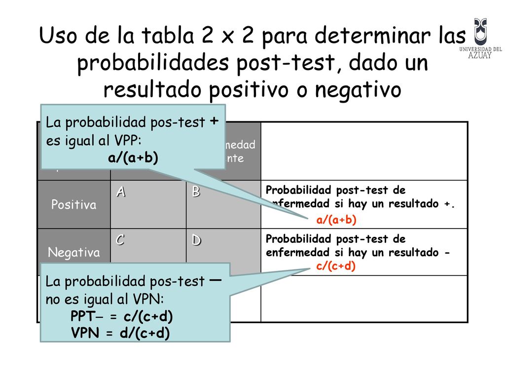 Uso de la tabla 2 x 2 para determinar las probabilidades post-test, dado un resultado positivo o negativo