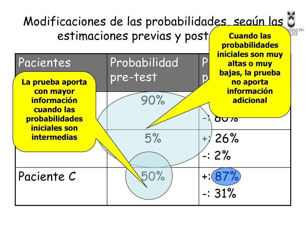 Probabilidad pre-test Probabilidad post-test