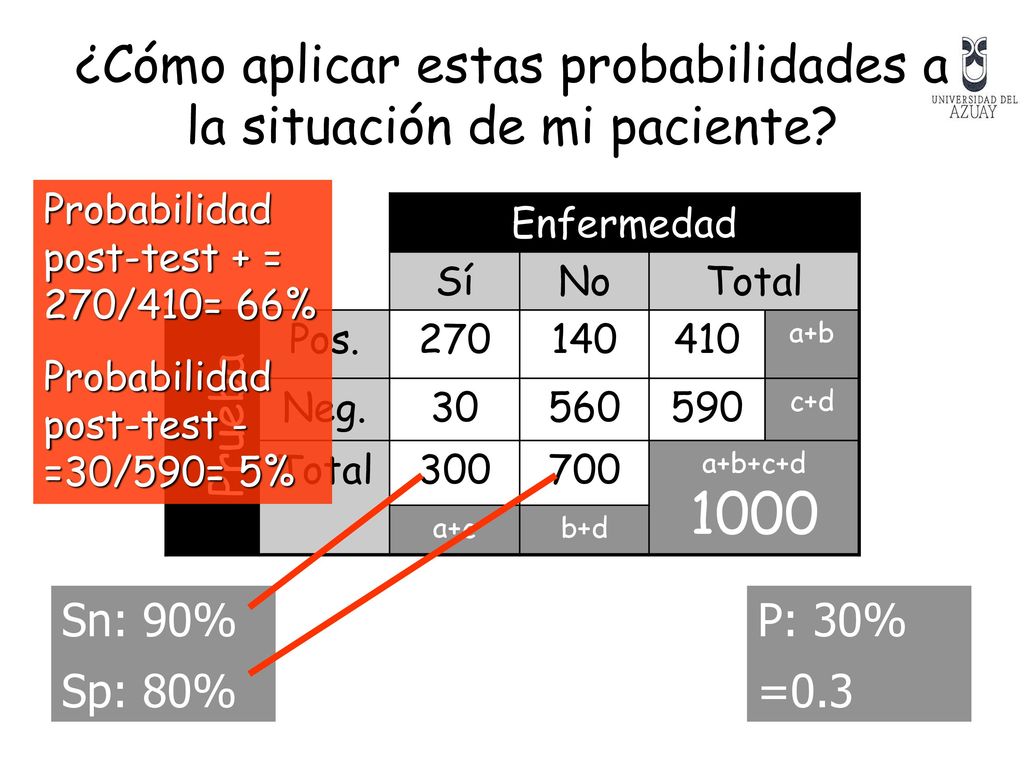 ¿Cómo aplicar estas probabilidades a la situación de mi paciente