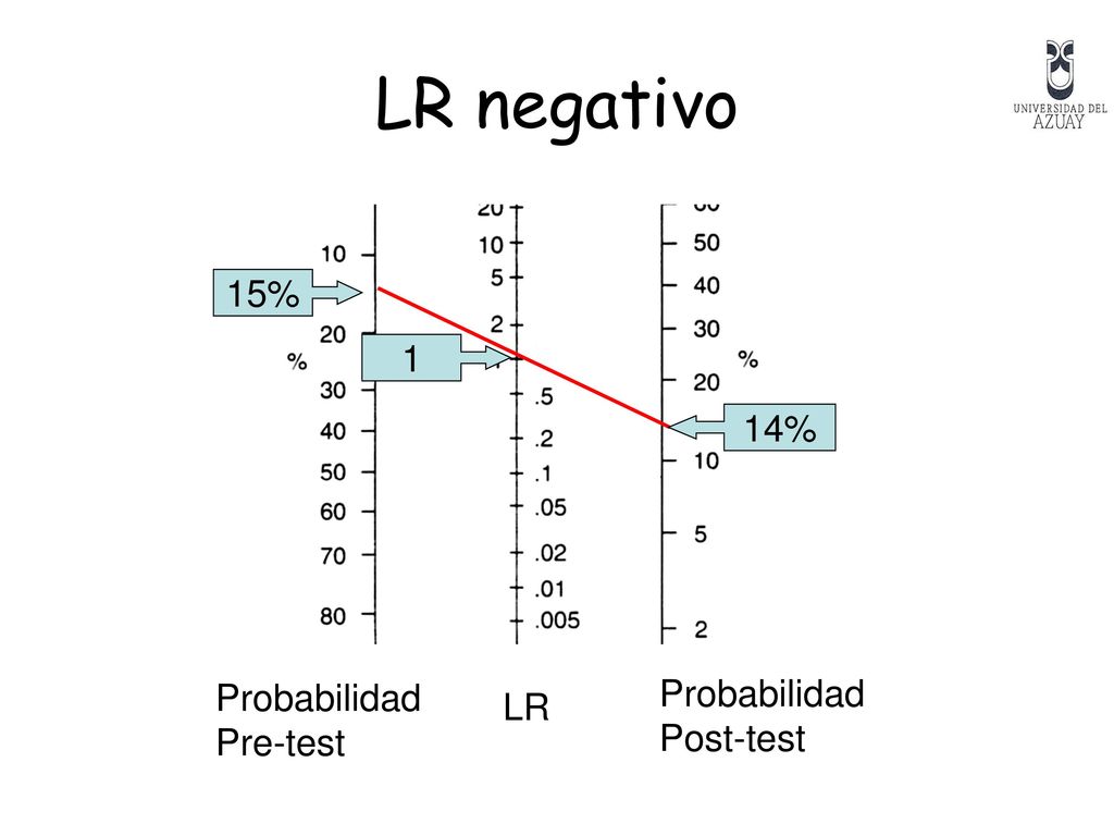 LR negativo 15% 1 14% Probabilidad Pre-test Probabilidad Post-test LR