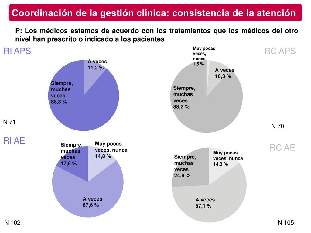 Coordinación de la gestión clínica: consistencia de la atención