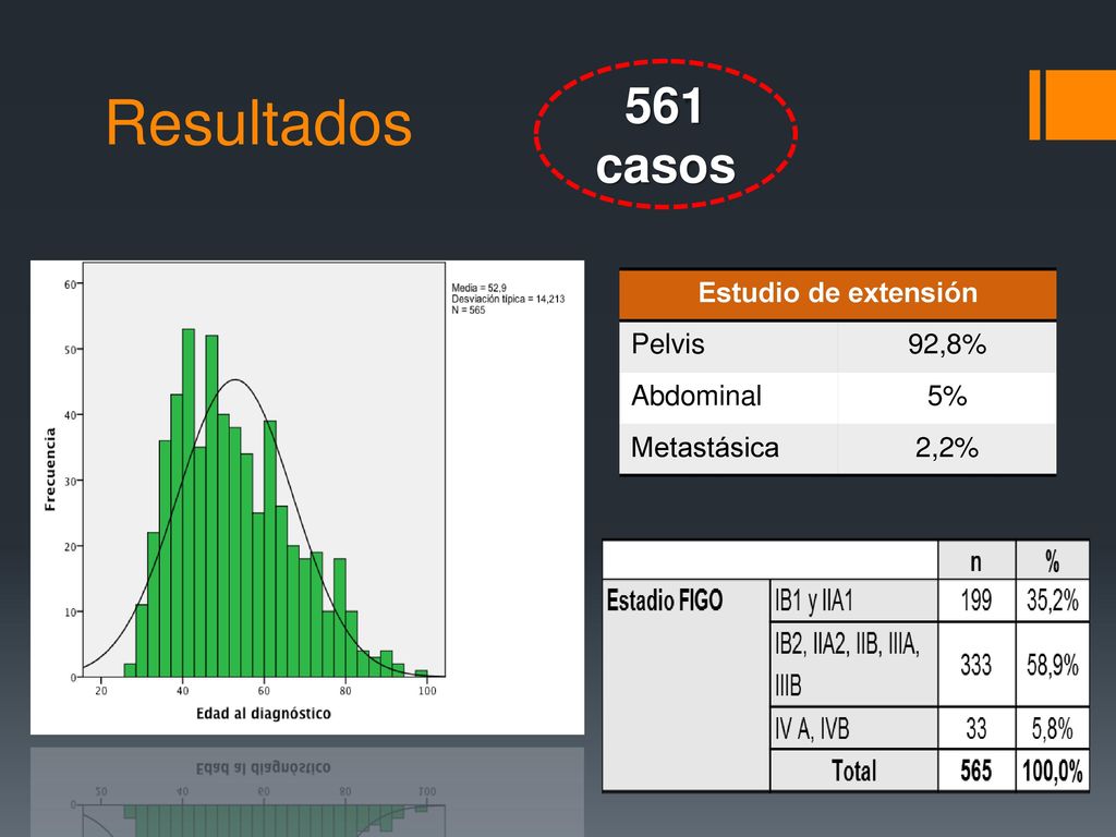 Resultados 561 casos Estudio de extensión Pelvis 92,8% Abdominal 5%