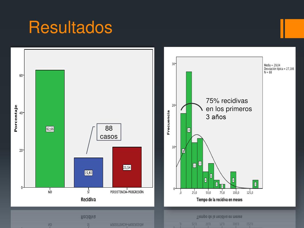 Resultados 75% recidivas en los primeros 3 años 88 casos