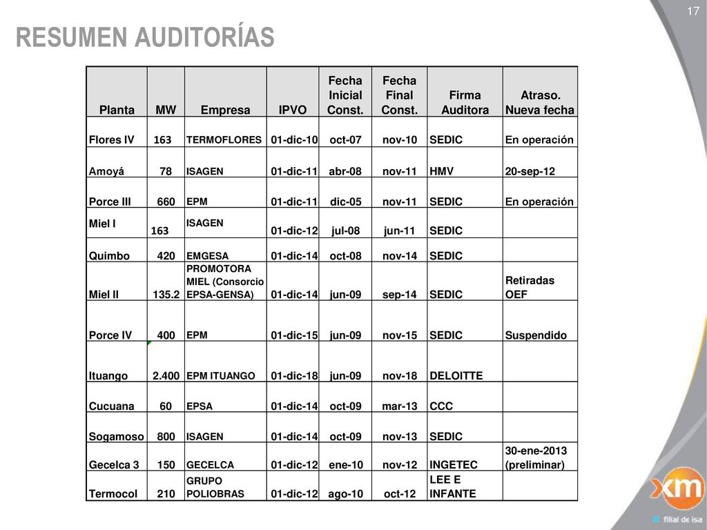 RESUMEN AUDITORÍAS Planta MW Empresa IPVO Fecha Inicial Const. Final