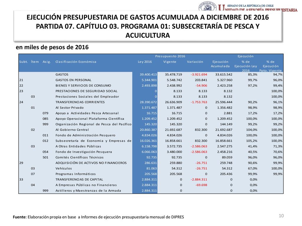 EJECUCIÓN PRESUPUESTARIA DE GASTOS ACUMULADA A DICIEMBRE DE 2016 PARTIDA 07. CAPÍTULO 03. PROGRAMA 01: SUBSECRETARÍA DE PESCA Y ACUICULTURA