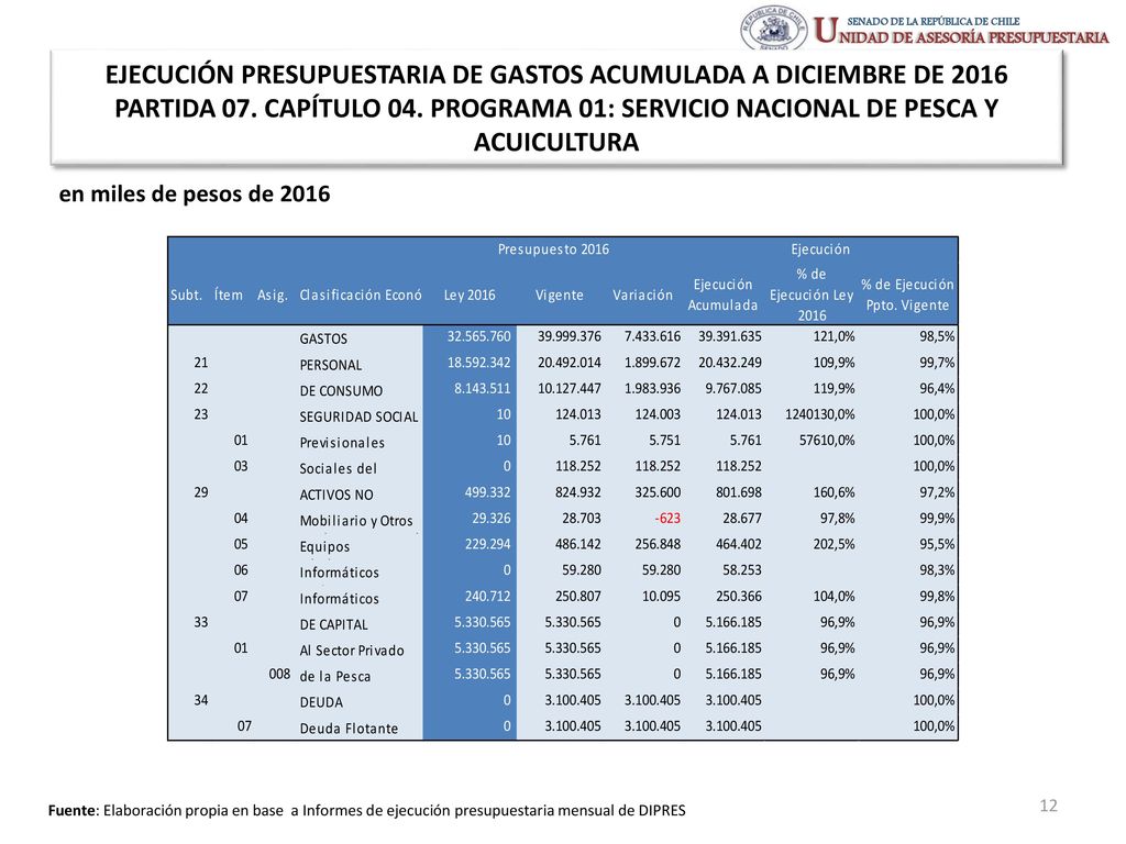 EJECUCIÓN PRESUPUESTARIA DE GASTOS ACUMULADA A DICIEMBRE DE 2016 PARTIDA 07. CAPÍTULO 04. PROGRAMA 01: SERVICIO NACIONAL DE PESCA Y ACUICULTURA