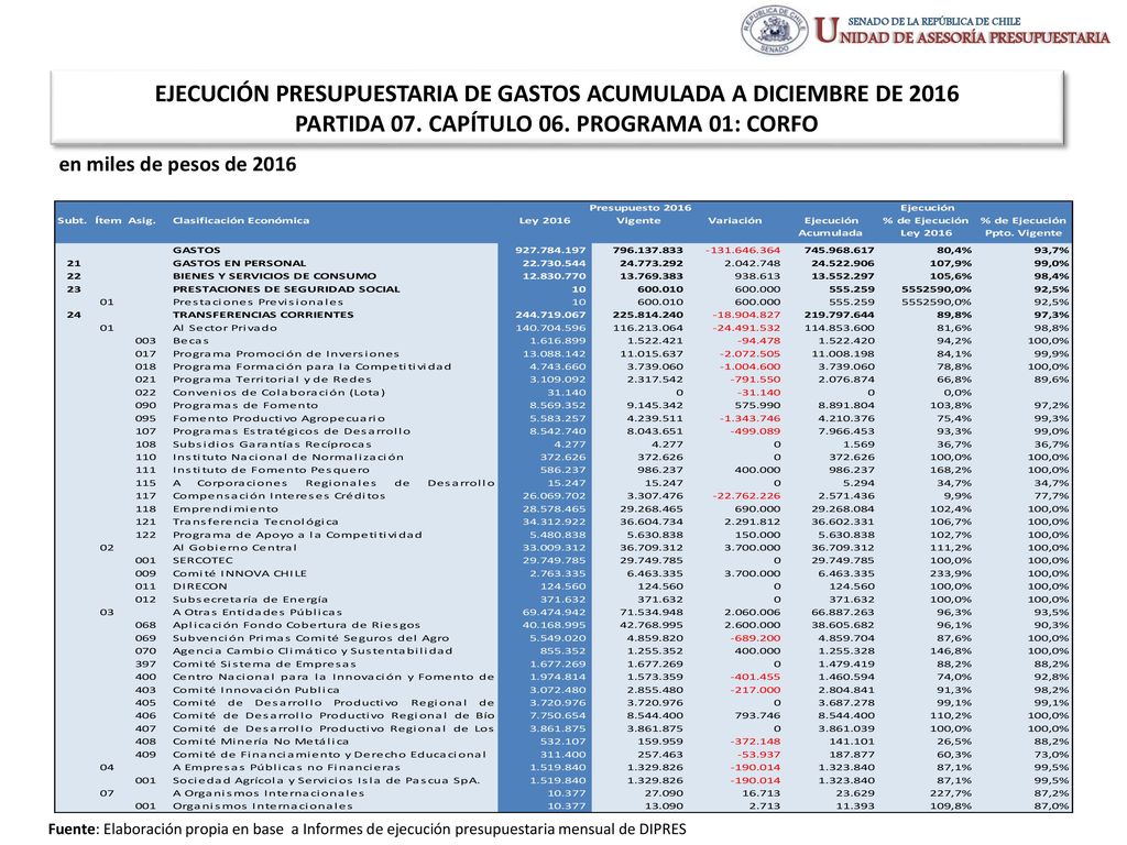 EJECUCIÓN PRESUPUESTARIA DE GASTOS ACUMULADA A DICIEMBRE DE 2016 PARTIDA 07. CAPÍTULO 06. PROGRAMA 01: CORFO