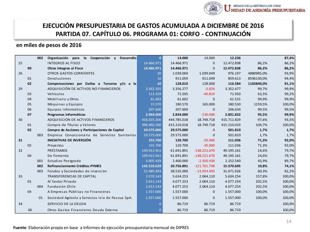EJECUCIÓN PRESUPUESTARIA DE GASTOS ACUMULADA A DICIEMBRE DE 2016 PARTIDA 07. CAPÍTULO 06. PROGRAMA 01: CORFO - CONTINUACIÓN