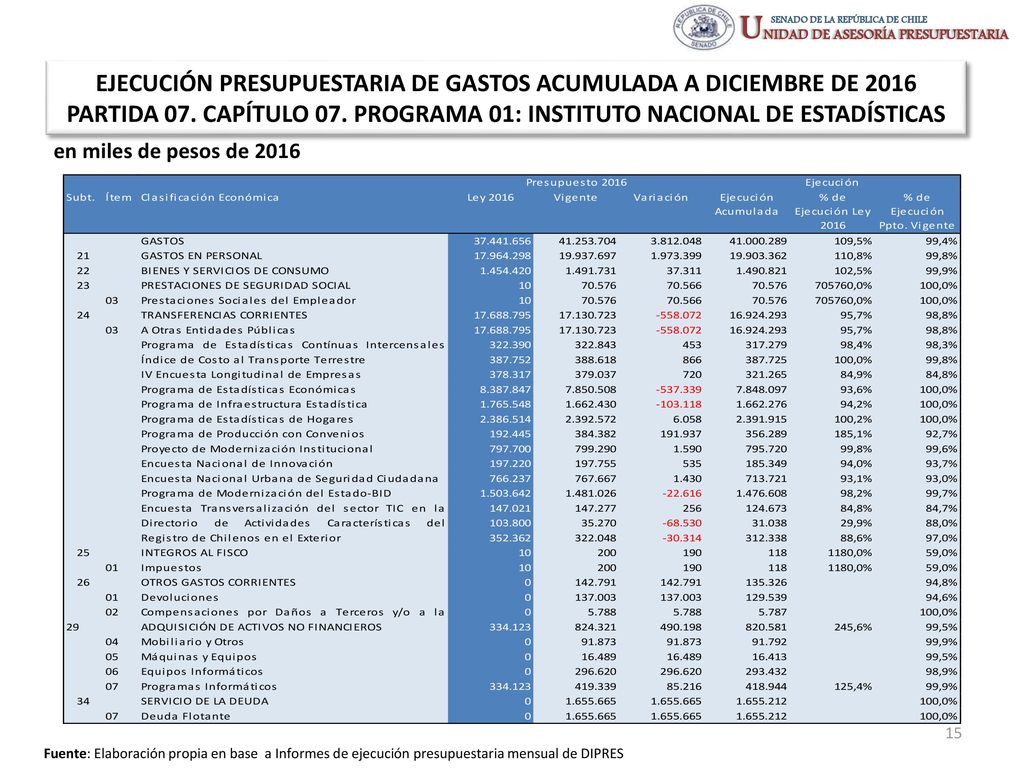 EJECUCIÓN PRESUPUESTARIA DE GASTOS ACUMULADA A DICIEMBRE DE 2016 PARTIDA 07. CAPÍTULO 07. PROGRAMA 01: INSTITUTO NACIONAL DE ESTADÍSTICAS