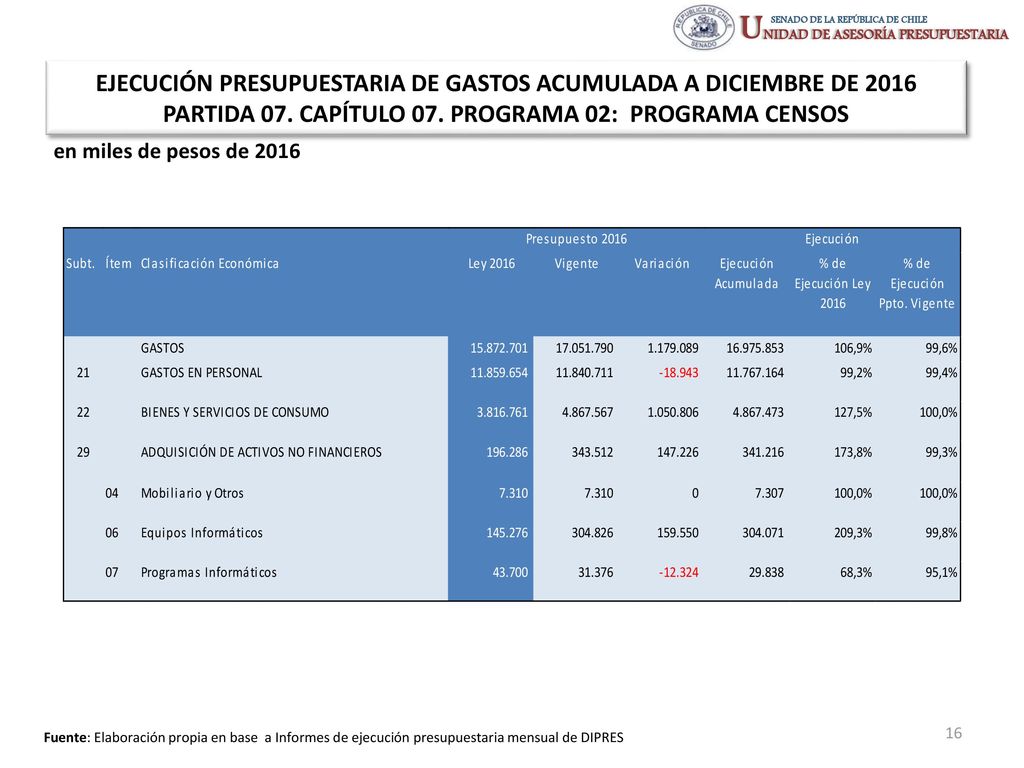 EJECUCIÓN PRESUPUESTARIA DE GASTOS ACUMULADA A DICIEMBRE DE 2016 PARTIDA 07. CAPÍTULO 07. PROGRAMA 02: PROGRAMA CENSOS
