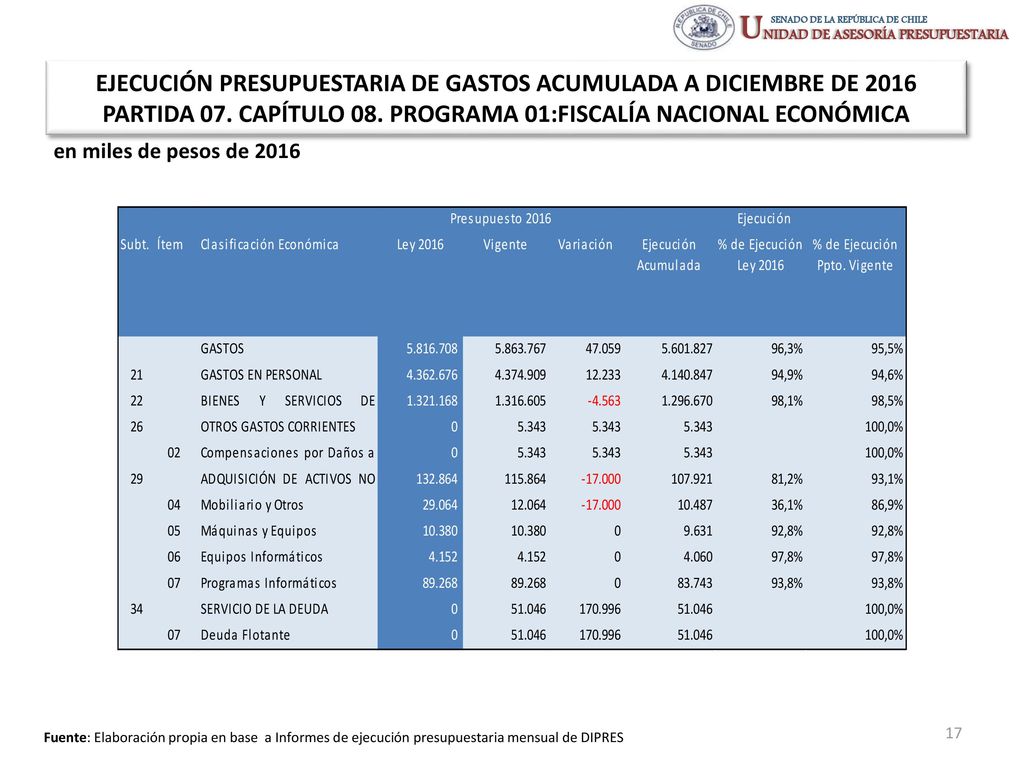EJECUCIÓN PRESUPUESTARIA DE GASTOS ACUMULADA A DICIEMBRE DE 2016 PARTIDA 07. CAPÍTULO 08. PROGRAMA 01:FISCALÍA NACIONAL ECONÓMICA