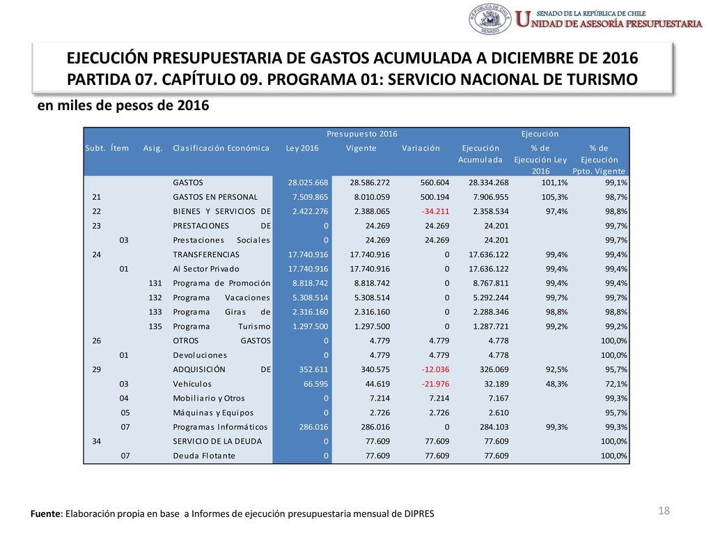 EJECUCIÓN PRESUPUESTARIA DE GASTOS ACUMULADA A DICIEMBRE DE 2016 PARTIDA 07. CAPÍTULO 09. PROGRAMA 01: SERVICIO NACIONAL DE TURISMO