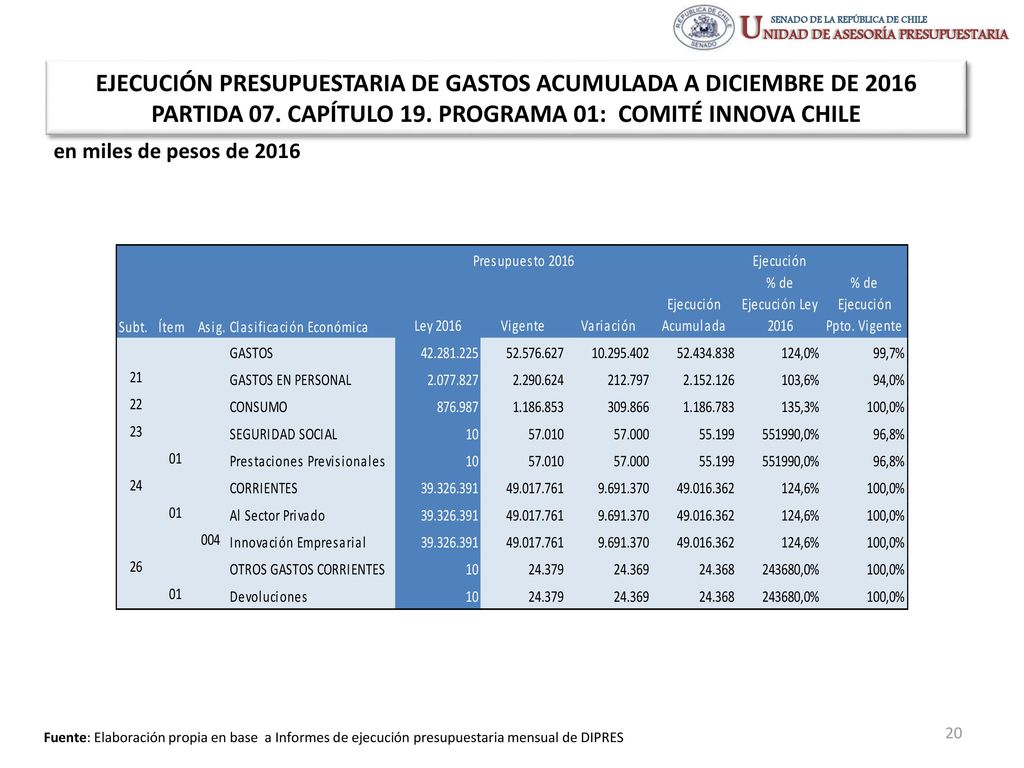 EJECUCIÓN PRESUPUESTARIA DE GASTOS ACUMULADA A DICIEMBRE DE 2016 PARTIDA 07. CAPÍTULO 19. PROGRAMA 01: COMITÉ INNOVA CHILE
