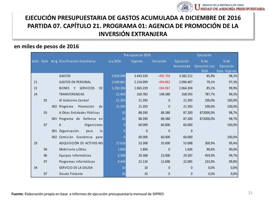 EJECUCIÓN PRESUPUESTARIA DE GASTOS ACUMULADA A DICIEMBRE DE 2016 PARTIDA 07. CAPÍTULO 21. PROGRAMA 01: AGENCIA DE PROMOCIÓN DE LA INVERSIÓN EXTRANJERA