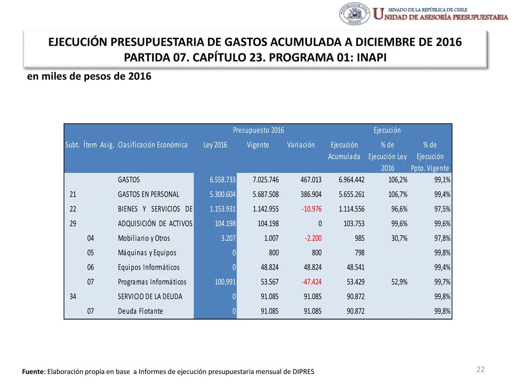EJECUCIÓN PRESUPUESTARIA DE GASTOS ACUMULADA A DICIEMBRE DE 2016 PARTIDA 07. CAPÍTULO 23. PROGRAMA 01: INAPI