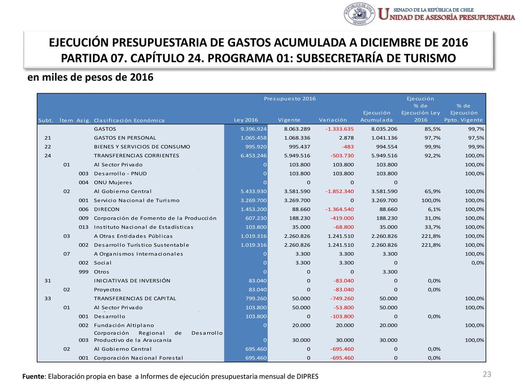 EJECUCIÓN PRESUPUESTARIA DE GASTOS ACUMULADA A DICIEMBRE DE 2016 PARTIDA 07. CAPÍTULO 24. PROGRAMA 01: SUBSECRETARÍA DE TURISMO