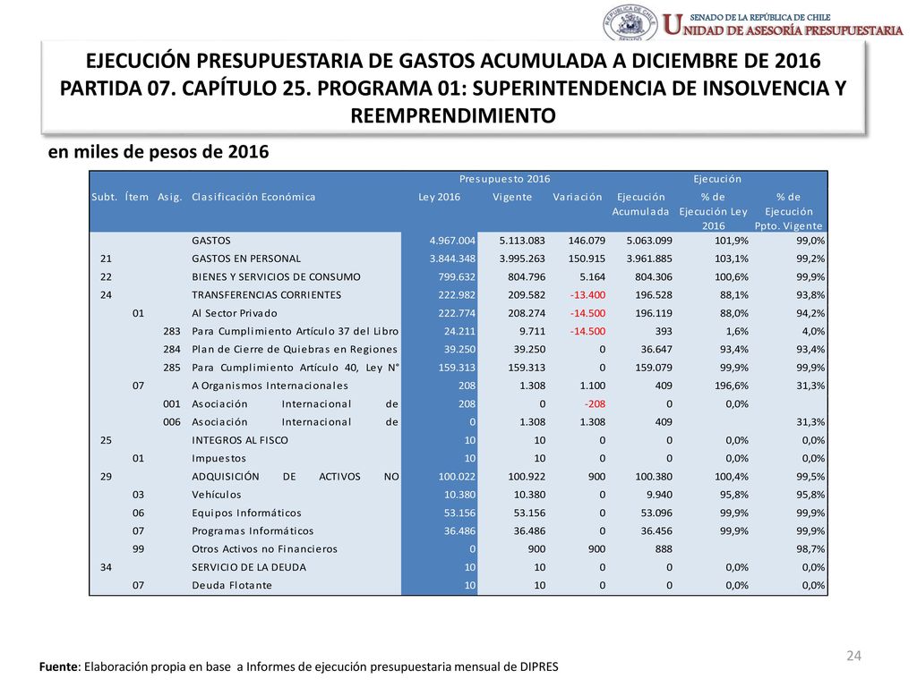 EJECUCIÓN PRESUPUESTARIA DE GASTOS ACUMULADA A DICIEMBRE DE 2016 PARTIDA 07. CAPÍTULO 25. PROGRAMA 01: SUPERINTENDENCIA DE INSOLVENCIA Y REEMPRENDIMIENTO