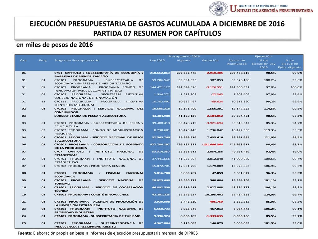 EJECUCIÓN PRESUPUESTARIA DE GASTOS ACUMULADA A DICIEMBRE DE 2016 PARTIDA 07 RESUMEN POR CAPÍTULOS