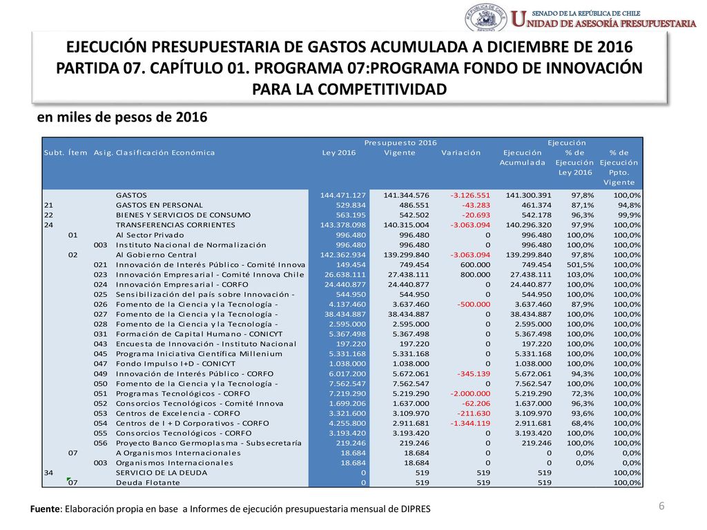 EJECUCIÓN PRESUPUESTARIA DE GASTOS ACUMULADA A DICIEMBRE DE 2016 PARTIDA 07. CAPÍTULO 01. PROGRAMA 07:PROGRAMA FONDO DE INNOVACIÓN PARA LA COMPETITIVIDAD