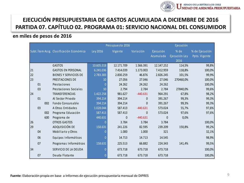 EJECUCIÓN PRESUPUESTARIA DE GASTOS ACUMULADA A DICIEMBRE DE 2016 PARTIDA 07. CAPÍTULO 02. PROGRAMA 01: SERVICIO NACIONAL DEL CONSUMIDOR