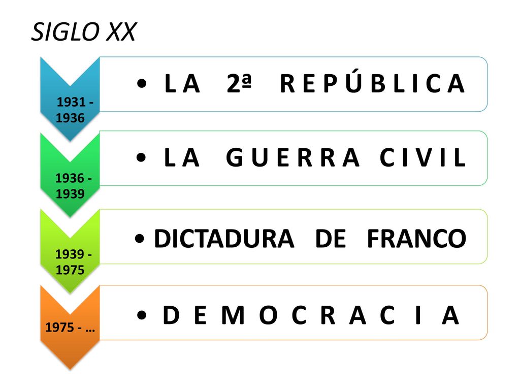 L A 2ª R E P Ú B L I C A L A G U E R R A C I V I L