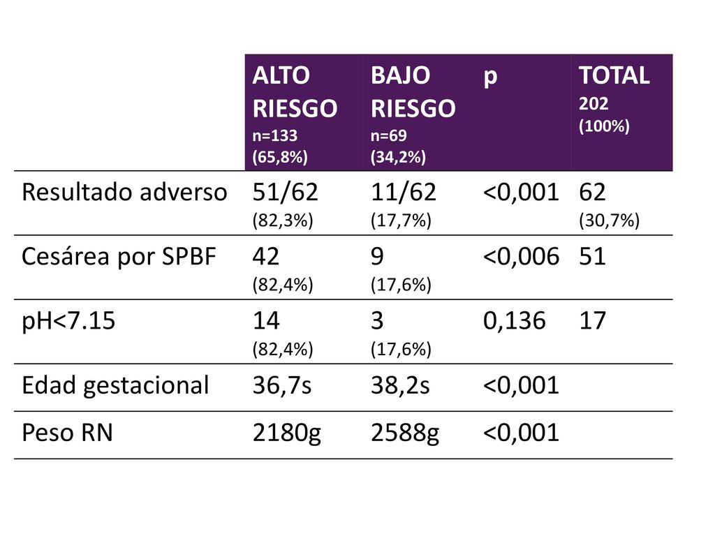 ALTO RIESGO BAJO RIESGO p TOTAL Resultado adverso 51/62 11/62