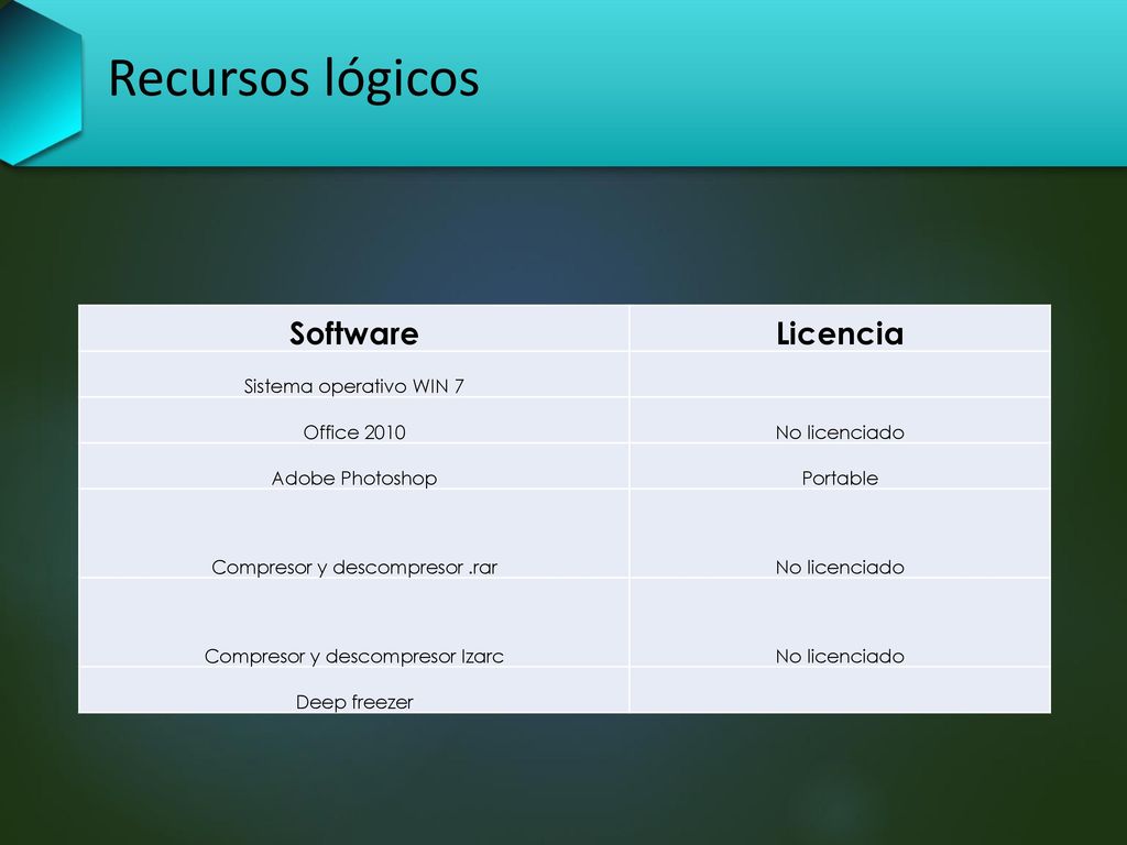 Recursos lógicos Software Licencia Sistema operativo WIN 7 Office 2010