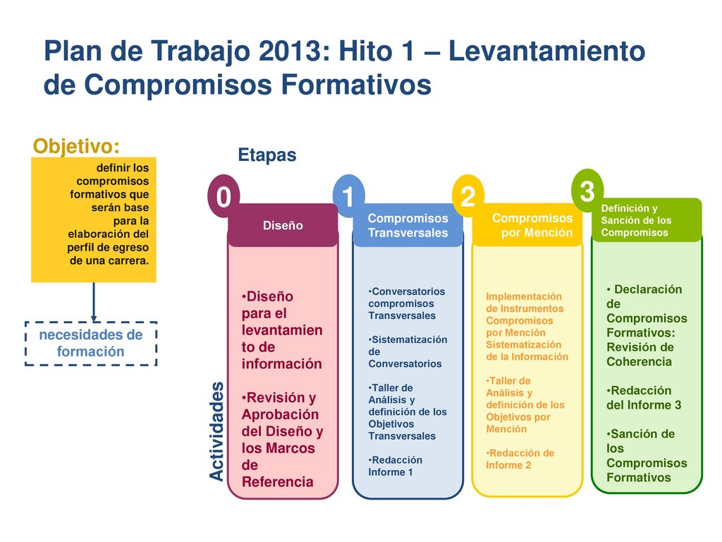 Plan de Trabajo 2013: Hito 1 – Levantamiento de Compromisos Formativos