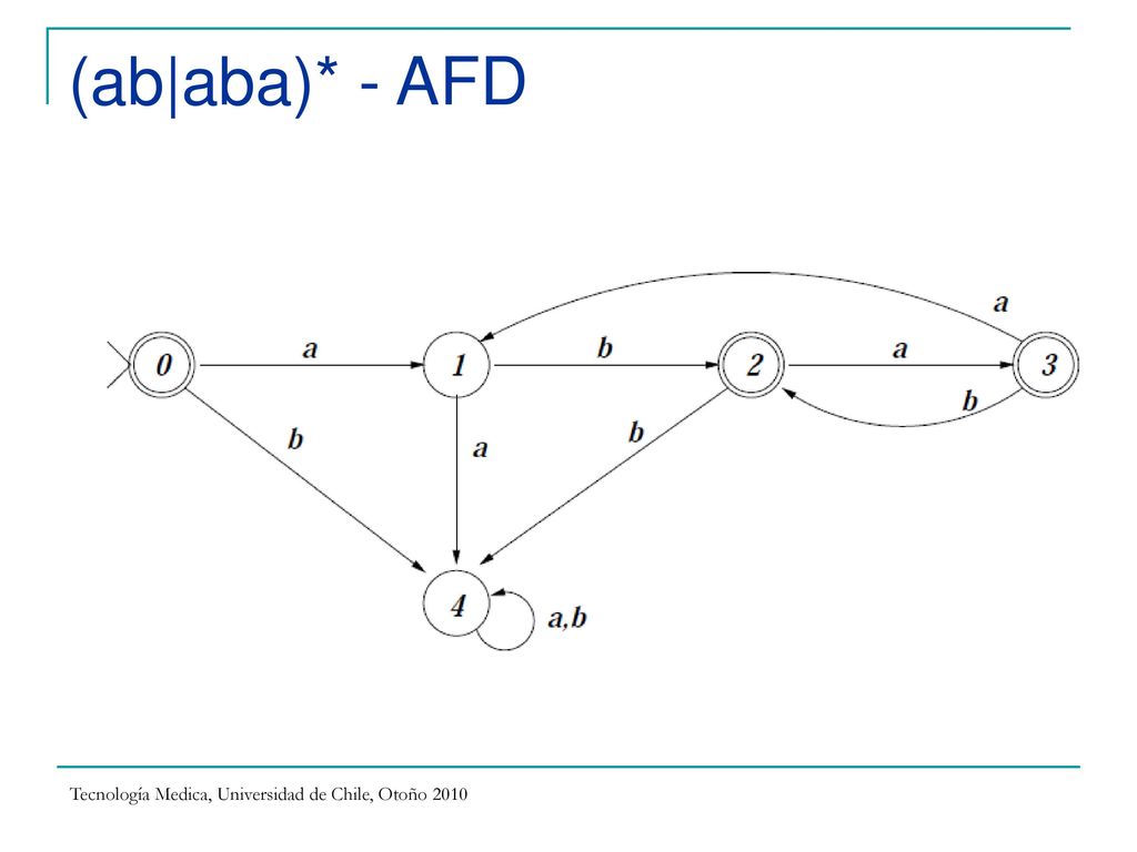 (ab|aba)* - AFD Tecnología Medica, Universidad de Chile, Otoño 2010