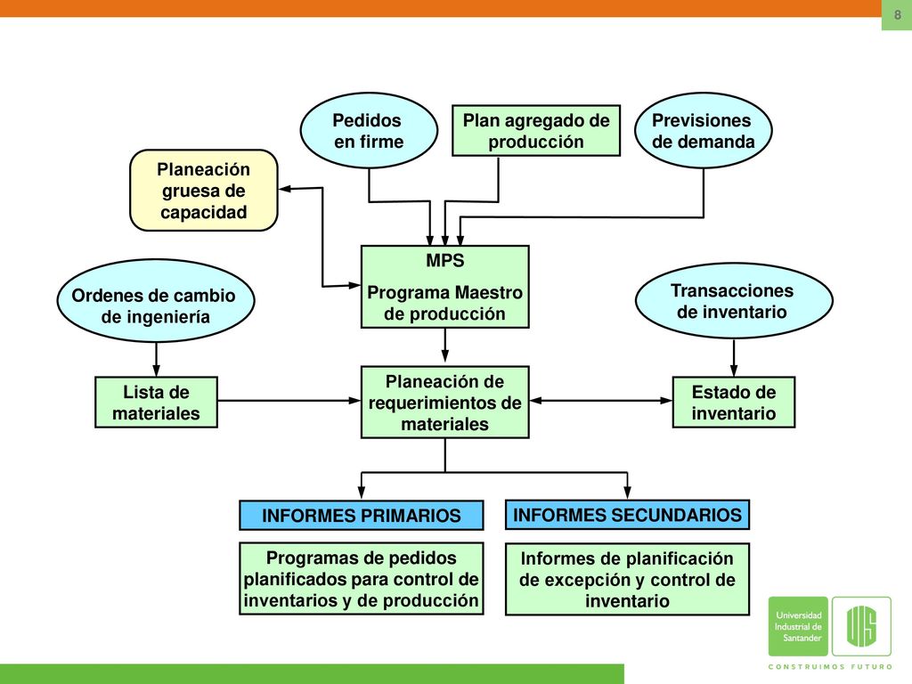 Informes de planificación de excepción y control de inventario