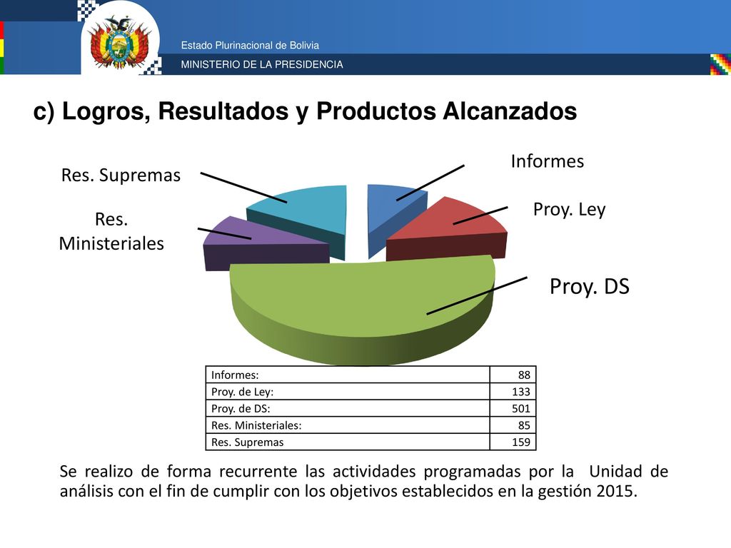 c) Logros, Resultados y Productos Alcanzados