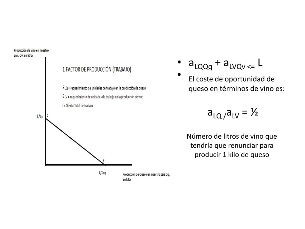 El coste de oportunidad de queso en términos de vino es: aLQ /aLV = ½