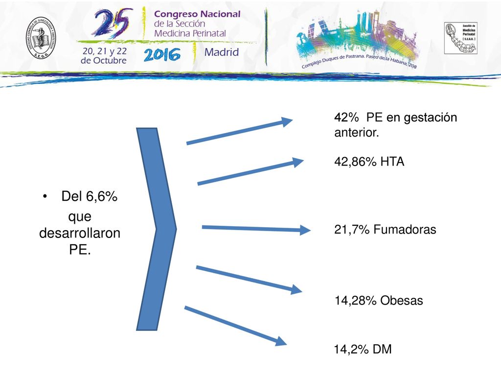 Del 6,6% que desarrollaron PE. 42% PE en gestación anterior.