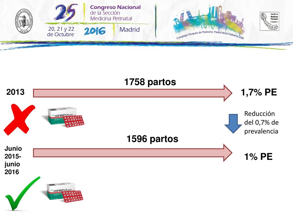 1758 partos ,7% PE Reducción del 0,7% de prevalencia 1596 partos Junio 2015-junio % PE