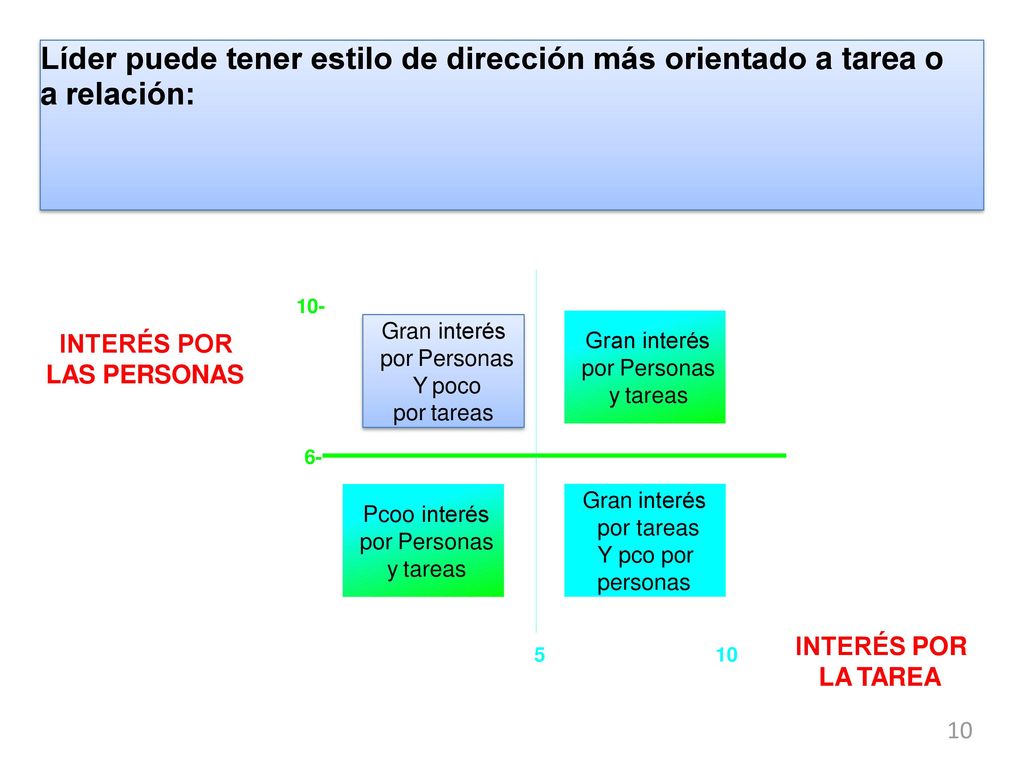 Líder puede tener estilo de dirección más orientado a tarea o a relación: