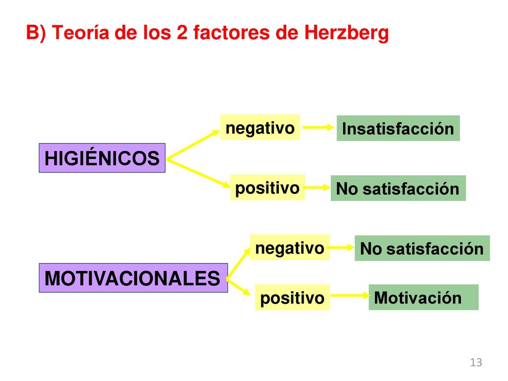 B) Teoría de los 2 factores de Herzberg