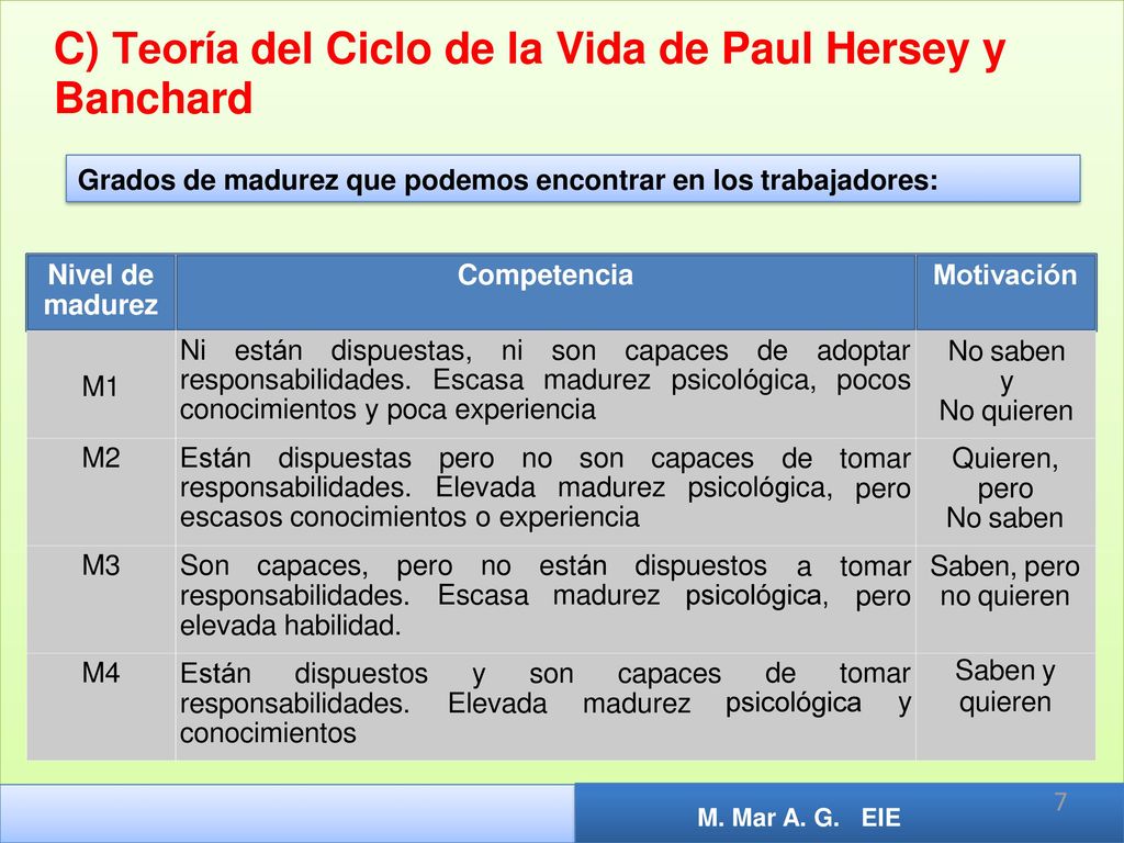 C) Teoría del Ciclo de la Vida de Paul Hersey y Banchard