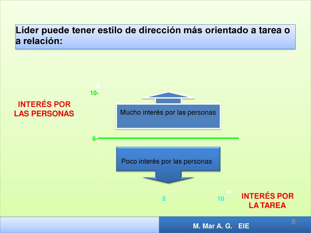 Líder puede tener estilo de dirección más orientado a tarea o a relación: