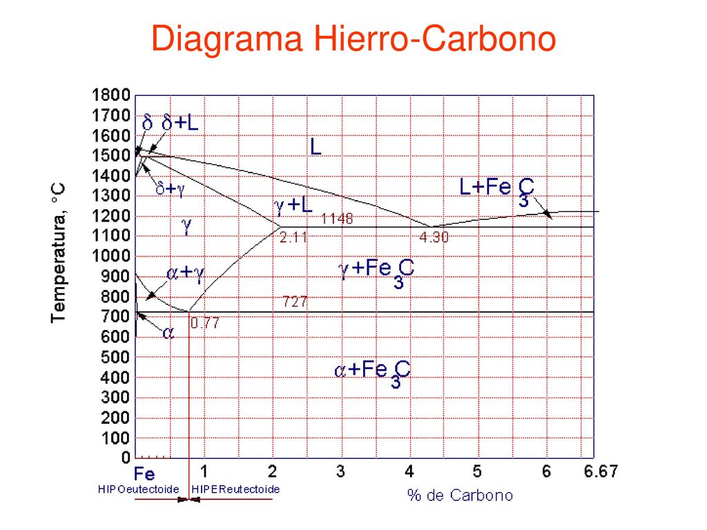 Durante ~ acelerador Monarca Diagrama Hierro-Carbono - ppt descargar