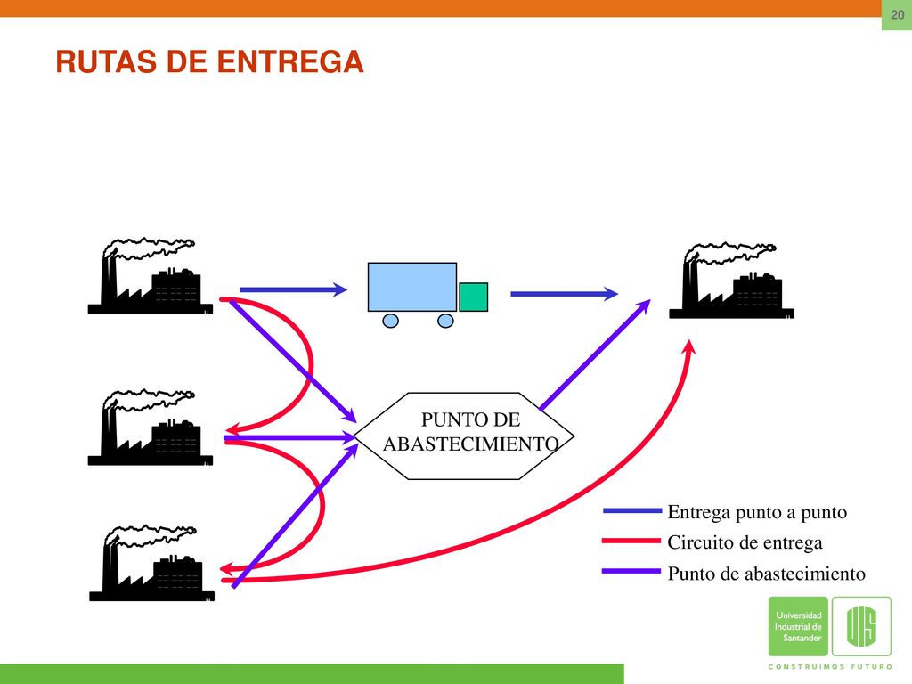 RUTAS DE ENTREGA PUNTO DE ABASTECIMIENTO Entrega punto a punto