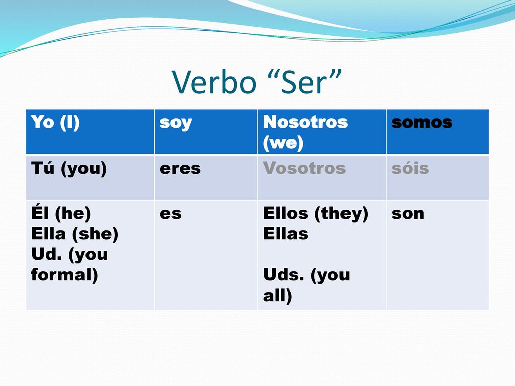 Verbo Ser Yo (I) soy Nosotros (we) somos Tú (you) eres Vosotros sóis