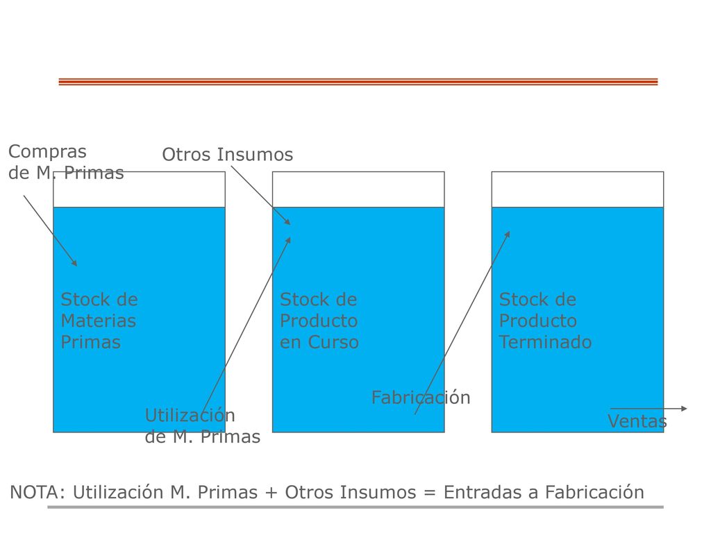 Compras de M. Primas. Otros Insumos. Stock de. Materias. Primas. Stock de. Producto. en Curso.