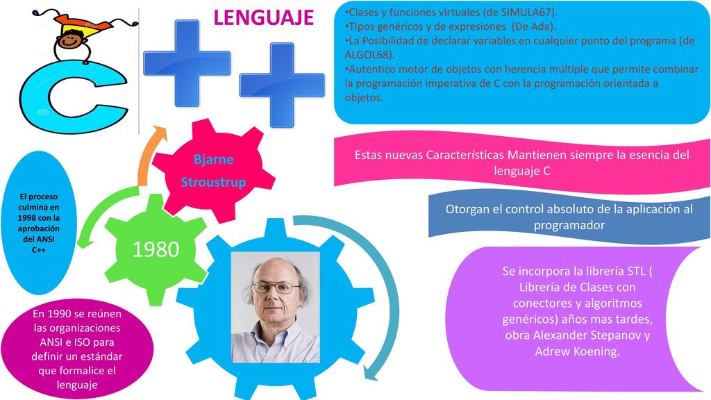 El proceso culmina en 1998 con la aprobación del ANSI C++