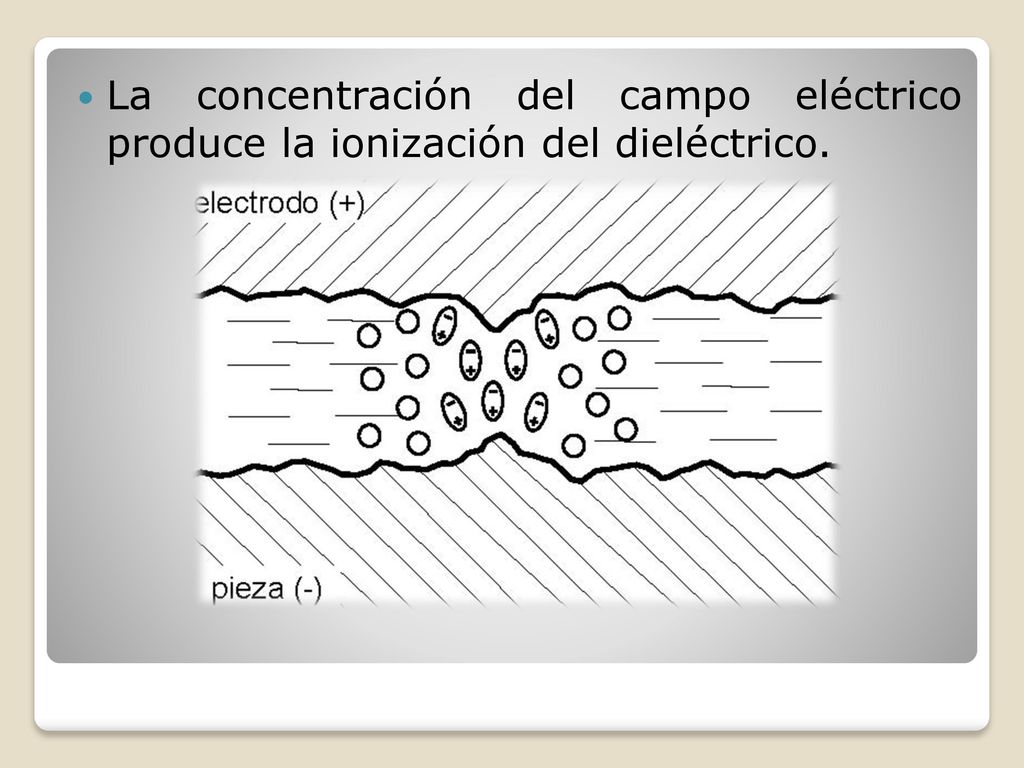 La concentración del campo eléctrico produce la ionización del dieléctrico.