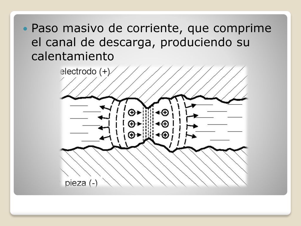 Paso masivo de corriente, que comprime el canal de descarga, produciendo su calentamiento